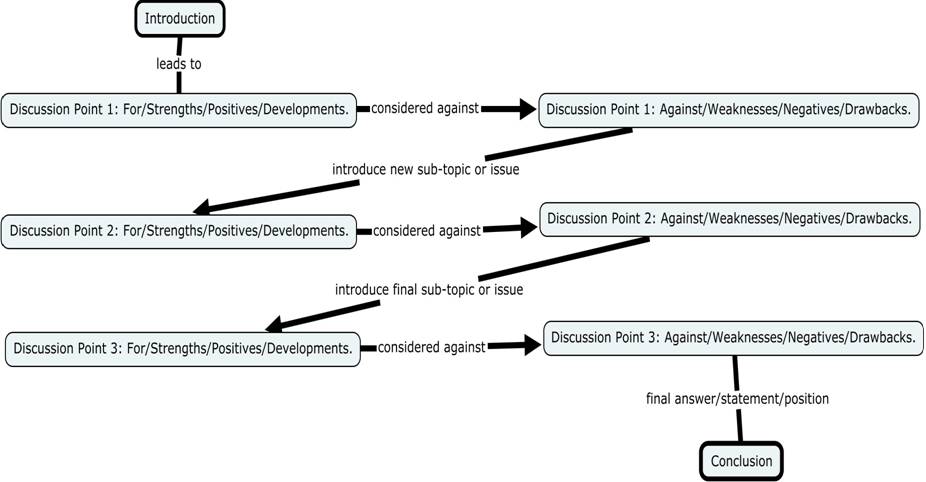 Academic essay writing structure