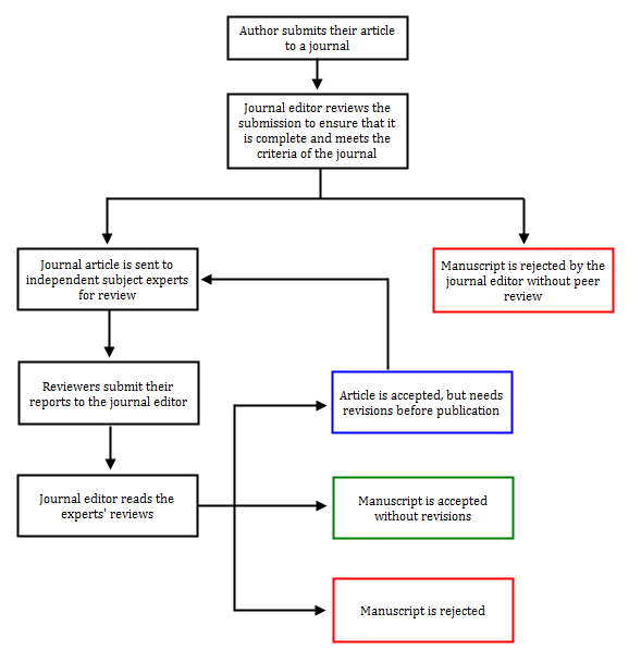 Article review help