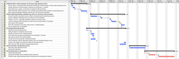 Dissertation planning