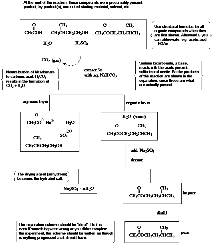 Distillation lab report