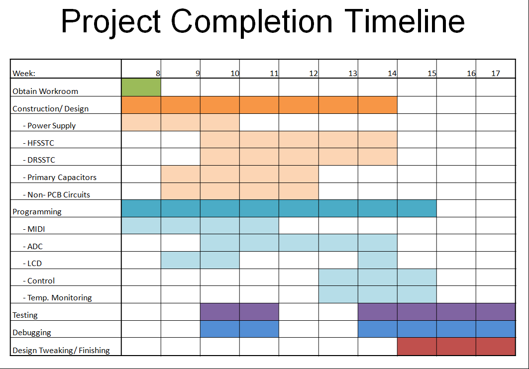 Masters thesis timeline