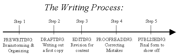 Essay on writing process