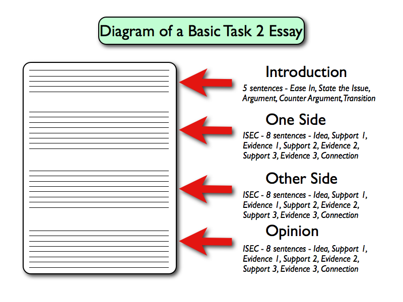 Essay writings in english