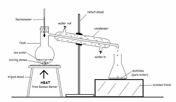 Fractional distillation lab report