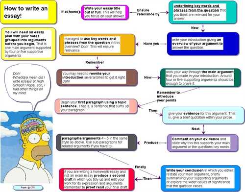 Guide to writing a thesis