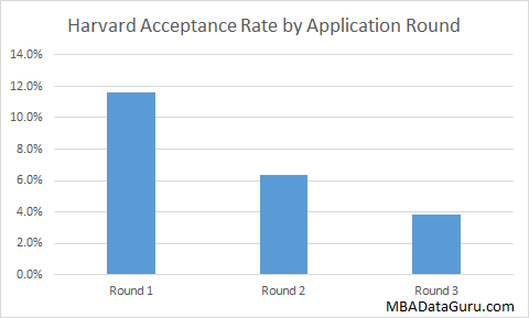 Harvard mba admissions