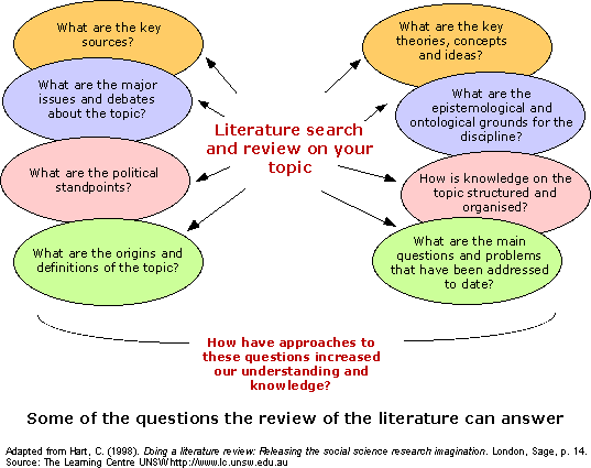 Literature review dissertation