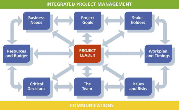 Manage it project