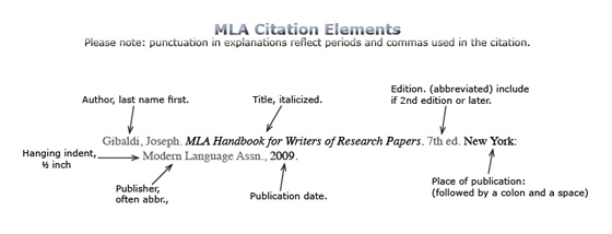 Mla bibliography