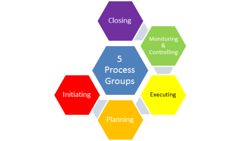 Project management processes