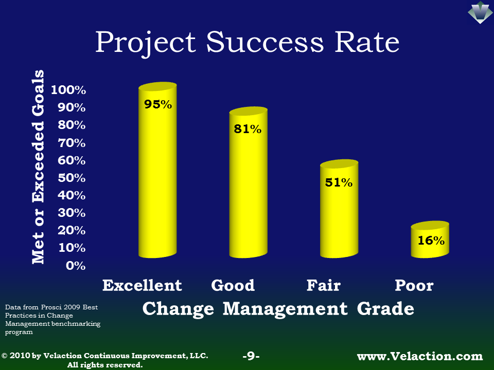 Project management statistics