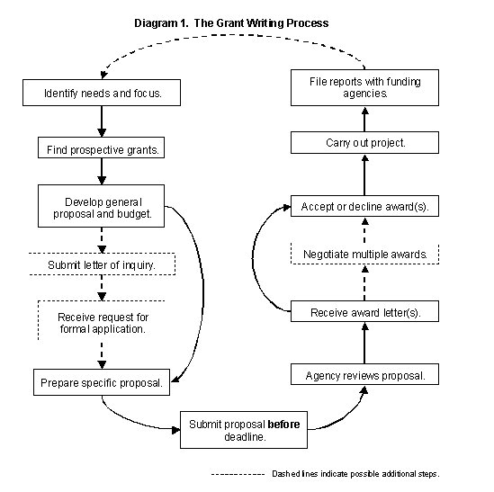 Research for writing