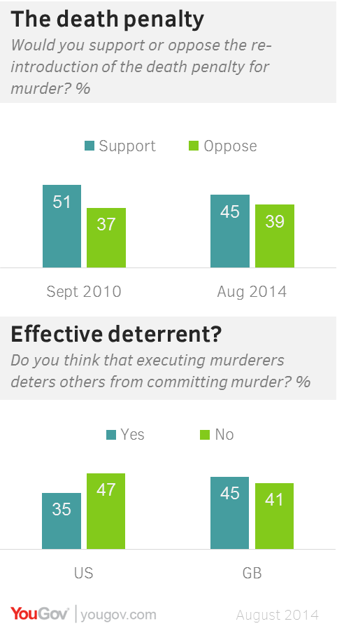 Advocates of capital punishment claim that a growing body of research.