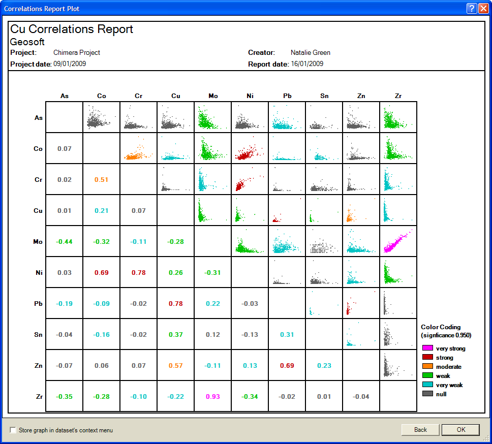 Statistics for data analysis