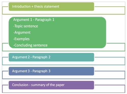 Structure for essay writing