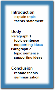 Structure of an essay