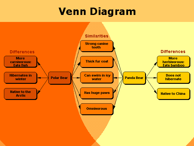 Writing a comparison and contrast essay