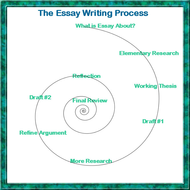 The thesis statement is your argument in a nutshell.